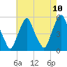 Fishing Creek entrance tide chart for Monday, May 10, 2021