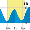 Fishing Creek entrance tide chart for Thursday, May 13, 2021