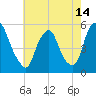 Fishing Creek entrance tide chart for Friday, May 14, 2021