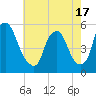 Fishing Creek entrance tide chart for Monday, May 17, 2021