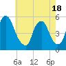 Fishing Creek entrance tide chart for Tuesday, May 18, 2021