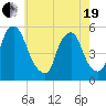 Fishing Creek entrance tide chart for Wednesday, May 19, 2021