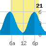 Fishing Creek entrance tide chart for Friday, May 21, 2021