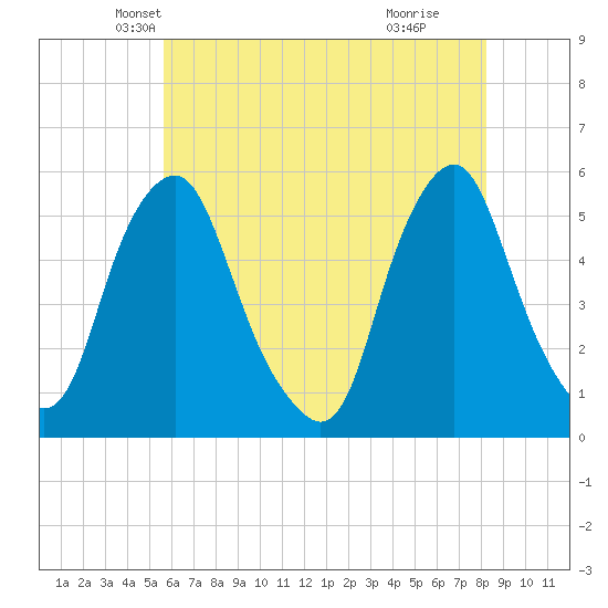 Fishing Creek entrance tide chart for Saturday, May 22, 2021