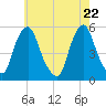 Fishing Creek entrance tide chart for Saturday, May 22, 2021
