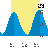 Fishing Creek entrance tide chart for Sunday, May 23, 2021