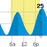 Fishing Creek entrance tide chart for Tuesday, May 25, 2021