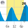 Fishing Creek entrance tide chart for Wednesday, May 26, 2021
