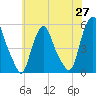 Fishing Creek entrance tide chart for Thursday, May 27, 2021