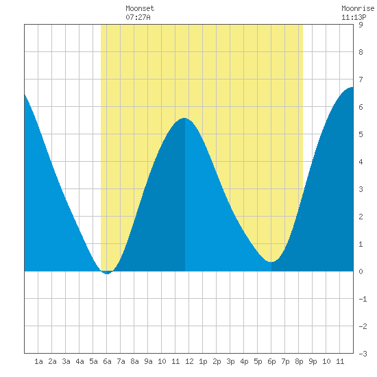 Fishing Creek entrance tide chart for Friday, May 28, 2021