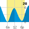 Fishing Creek entrance tide chart for Friday, May 28, 2021