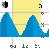Fishing Creek entrance tide chart for Monday, May 3, 2021
