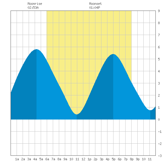 Fishing Creek entrance tide chart for Tuesday, May 4, 2021