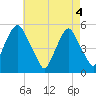 Fishing Creek entrance tide chart for Tuesday, May 4, 2021
