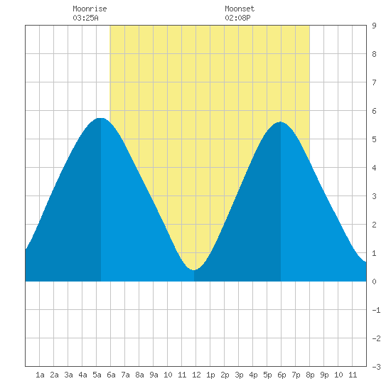 Fishing Creek entrance tide chart for Wednesday, May 5, 2021
