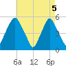 Fishing Creek entrance tide chart for Wednesday, May 5, 2021