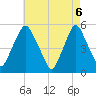 Fishing Creek entrance tide chart for Thursday, May 6, 2021