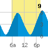 Fishing Creek entrance tide chart for Sunday, May 9, 2021