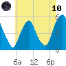 Fishing Creek entrance tide chart for Thursday, June 10, 2021