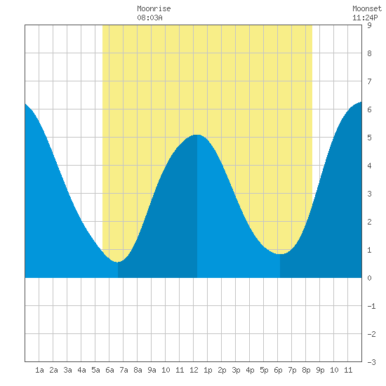 Fishing Creek entrance tide chart for Sunday, June 13, 2021