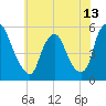 Fishing Creek entrance tide chart for Sunday, June 13, 2021