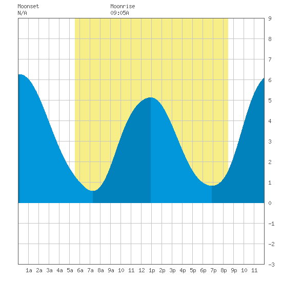 Fishing Creek entrance tide chart for Monday, June 14, 2021