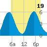 Fishing Creek entrance tide chart for Saturday, June 19, 2021