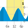Fishing Creek entrance tide chart for Tuesday, June 1, 2021