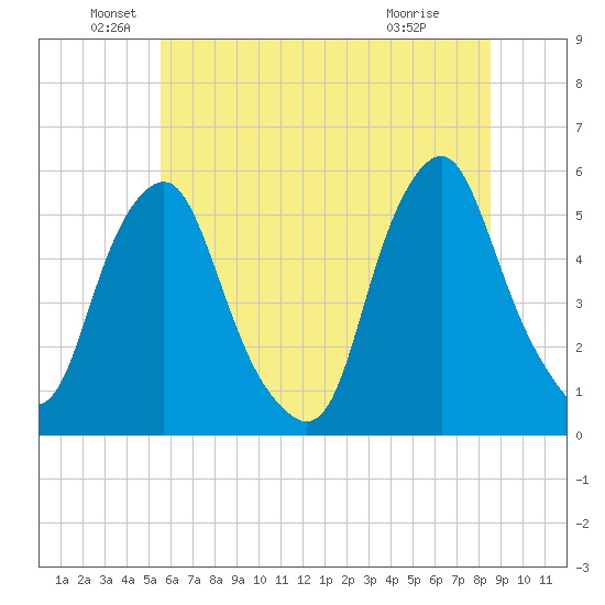 Fishing Creek entrance tide chart for Sunday, June 20, 2021