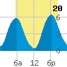 Fishing Creek entrance tide chart for Sunday, June 20, 2021