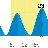 Fishing Creek entrance tide chart for Wednesday, June 23, 2021