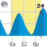 Fishing Creek entrance tide chart for Thursday, June 24, 2021