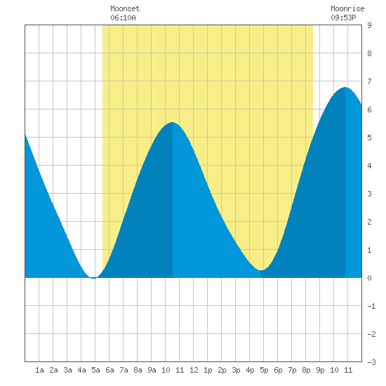 Fishing Creek entrance tide chart for Friday, June 25, 2021