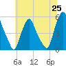 Fishing Creek entrance tide chart for Friday, June 25, 2021
