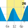 Fishing Creek entrance tide chart for Saturday, June 26, 2021