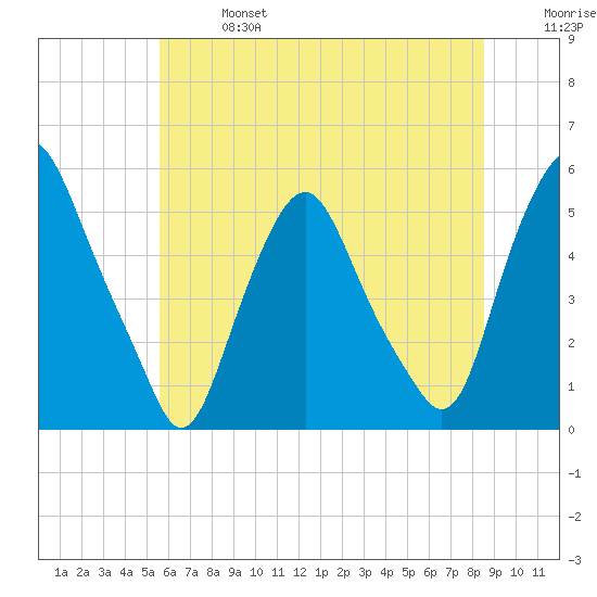 Fishing Creek entrance tide chart for Sunday, June 27, 2021
