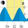Fishing Creek entrance tide chart for Wednesday, June 2, 2021