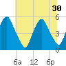 Fishing Creek entrance tide chart for Wednesday, June 30, 2021
