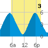 Fishing Creek entrance tide chart for Thursday, June 3, 2021