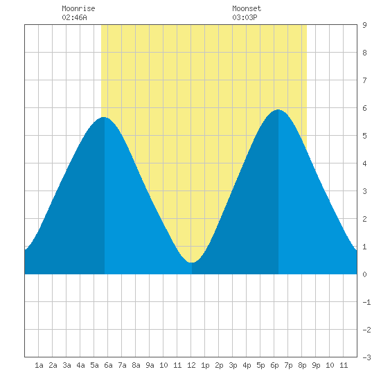Fishing Creek entrance tide chart for Friday, June 4, 2021
