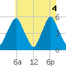 Fishing Creek entrance tide chart for Friday, June 4, 2021