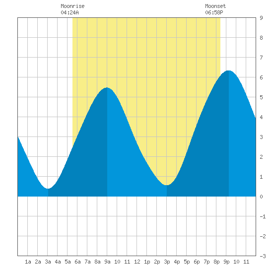Fishing Creek entrance tide chart for Tuesday, June 8, 2021