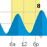 Fishing Creek entrance tide chart for Tuesday, June 8, 2021