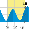 Fishing Creek entrance tide chart for Saturday, July 10, 2021
