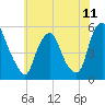 Fishing Creek entrance tide chart for Sunday, July 11, 2021