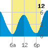 Fishing Creek entrance tide chart for Monday, July 12, 2021