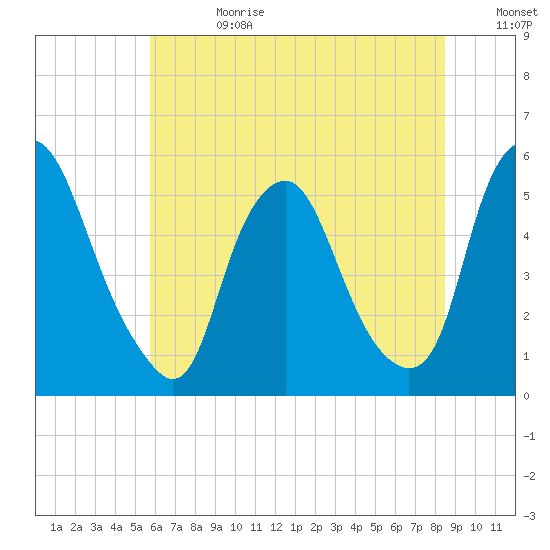 Fishing Creek entrance tide chart for Tuesday, July 13, 2021