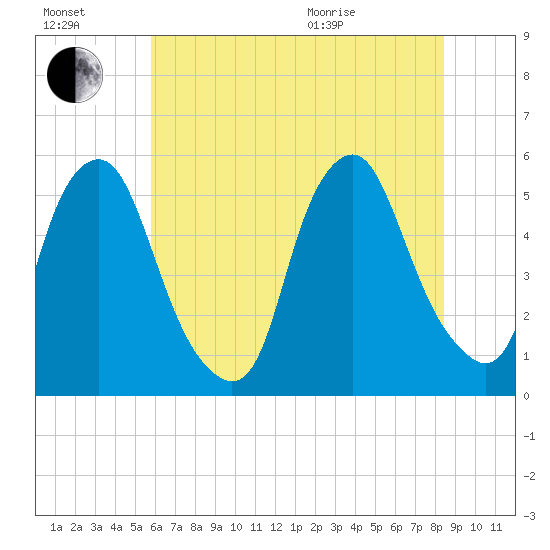 Fishing Creek entrance tide chart for Saturday, July 17, 2021