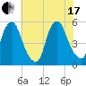 Fishing Creek entrance tide chart for Saturday, July 17, 2021