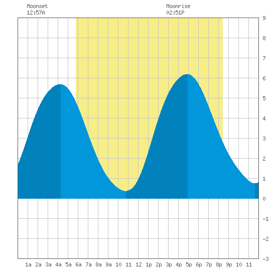 Fishing Creek entrance tide chart for Sunday, July 18, 2021